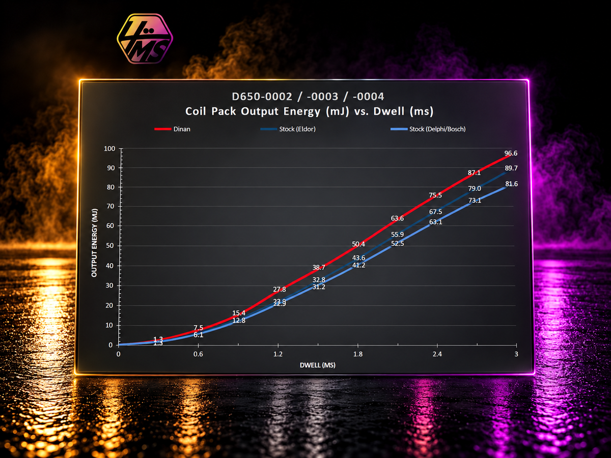 Dinan coil pack output energy chart